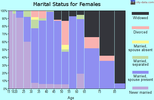 Zip code 43730 marital status for females