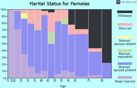 Zip code 43731 marital status for females