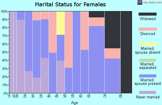 Zip code 43734 marital status for females