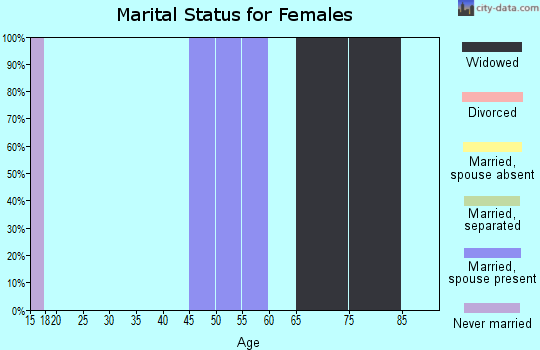 Zip code 43735 marital status for females