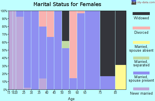 Zip code 43739 marital status for females