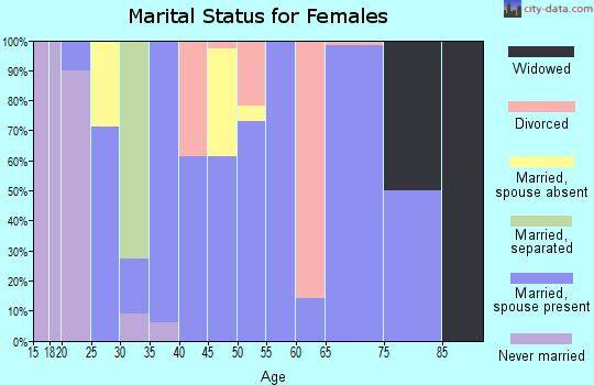 Zip code 43747 marital status for females