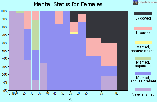 Zip code 43748 marital status for females