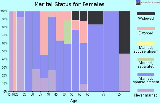 Zip code 43749 marital status for females