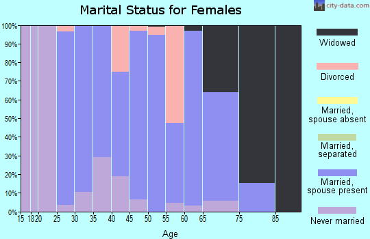 Zip code 43754 marital status for females