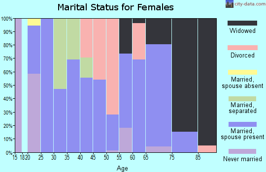 Zip code 43755 marital status for females
