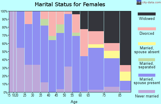 Zip code 43756 marital status for females