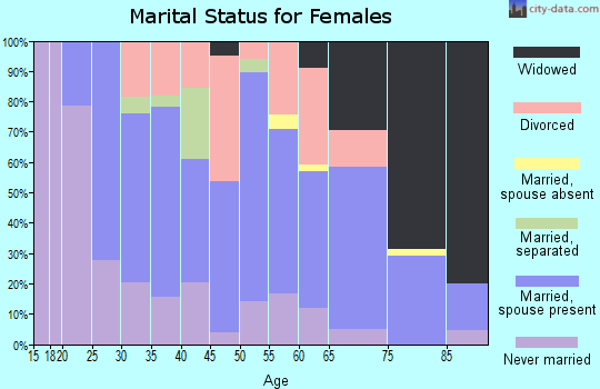 Zip code 43764 marital status for females