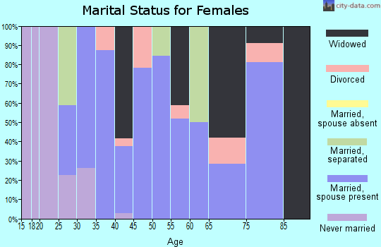 Zip code 43766 marital status for females