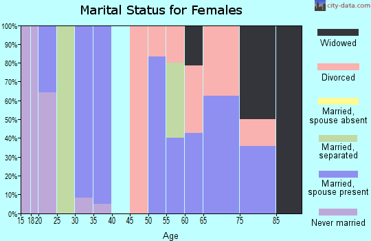 Zip code 43768 marital status for females