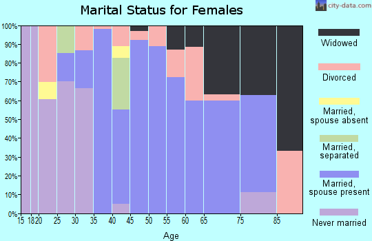 Zip code 43771 marital status for females