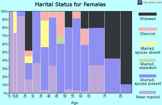 Zip code 43772 marital status for females