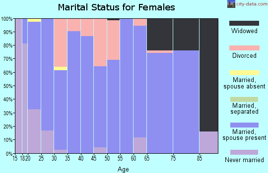Zip code 43773 marital status for females
