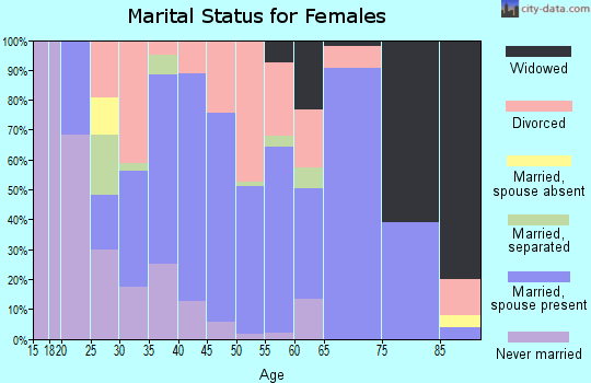 Zip code 43777 marital status for females