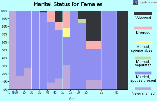 Zip code 43778 marital status for females