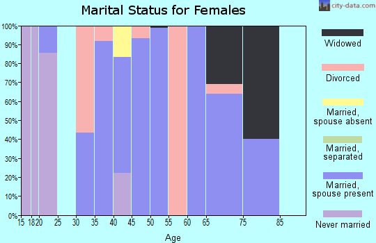 Zip code 43779 marital status for females