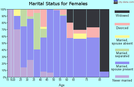 Zip code 43780 marital status for females