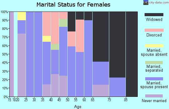 Zip code 43782 marital status for females