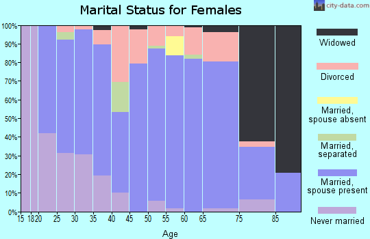 Zip code 43783 marital status for females