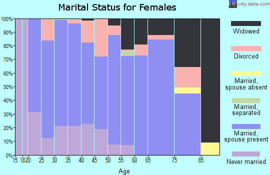 Zip code 43787 marital status for females