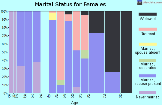 Zip code 43788 marital status for females