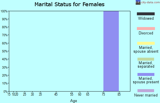 Zip code 43791 marital status for females