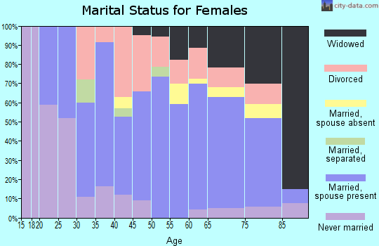 Zip code 43793 marital status for females