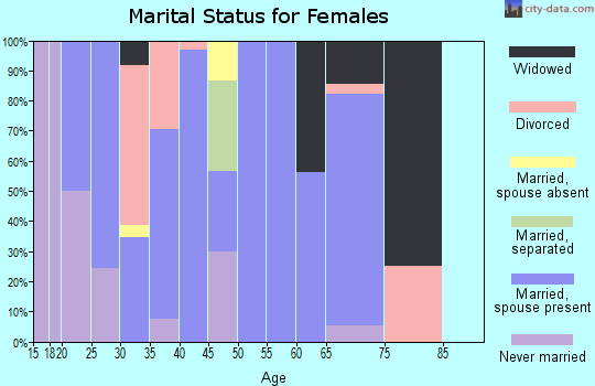 Zip code 43802 marital status for females