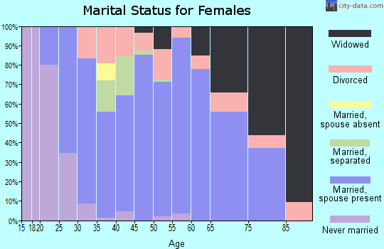 Zip code 43821 marital status for females