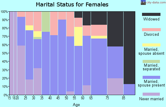 Zip code 43822 marital status for females