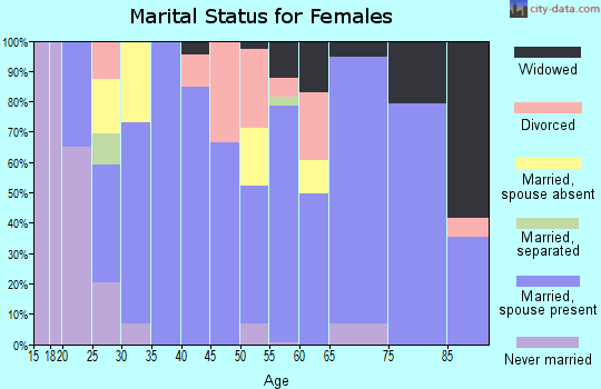 Zip code 43830 marital status for females