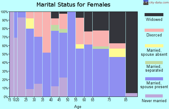 Zip code 43832 marital status for females