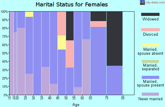 Zip code 43840 marital status for females