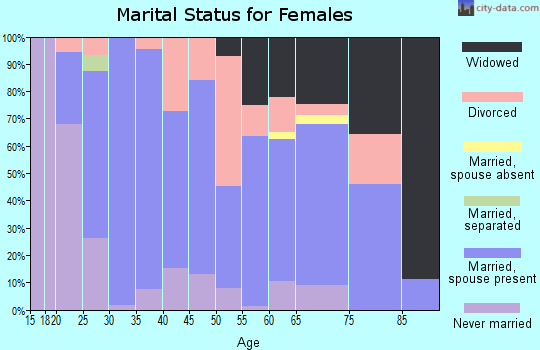 Zip code 43844 marital status for females