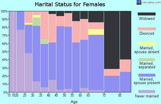 Zip code 43845 marital status for females