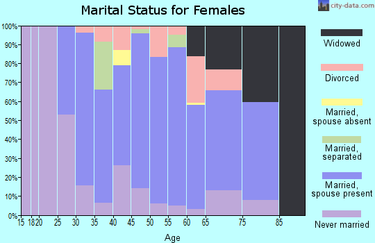 Zip code 43901 marital status for females