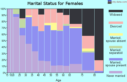 Zip code 43912 marital status for females