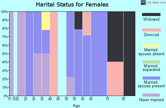 Zip code 43926 marital status for females