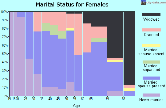 Zip code 43935 marital status for females