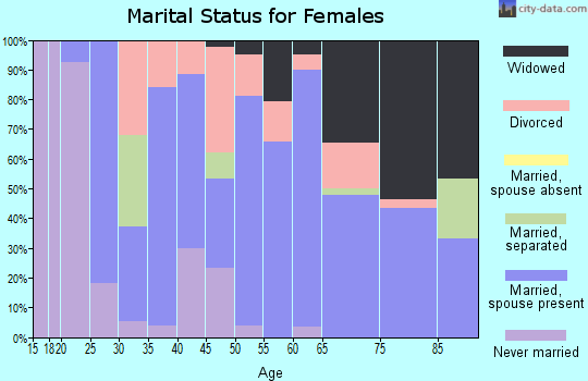 Zip code 43942 marital status for females