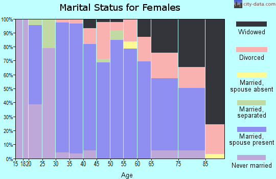 Zip code 43943 marital status for females