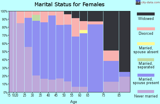 Zip code 43947 marital status for females