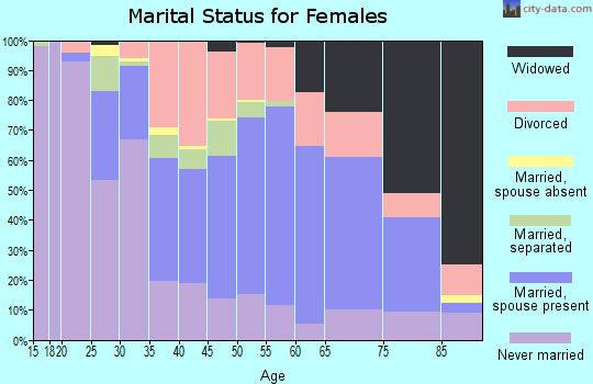 Zip code 43952 marital status for females