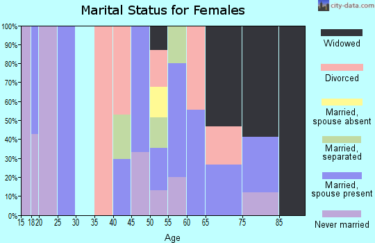 Zip code 43961 marital status for females
