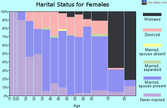 Zip code 43964 marital status for females