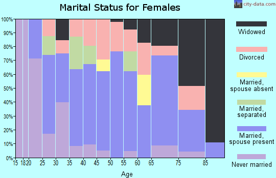 Zip code 43968 marital status for females