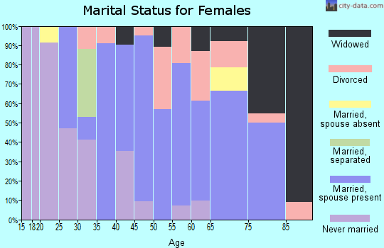 Zip code 43971 marital status for females