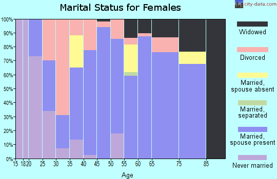 Zip code 43973 marital status for females