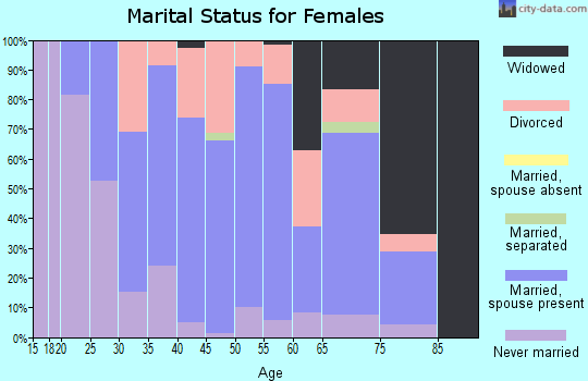 Zip code 43977 marital status for females