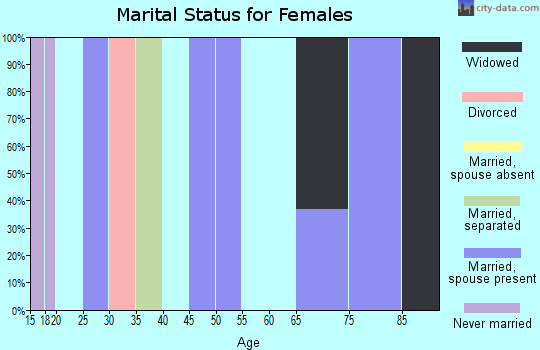 Zip code 43983 marital status for females